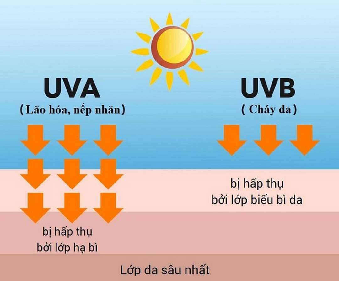 Nên tránh các vấn đề gây ảnh hưởng sắc tố da